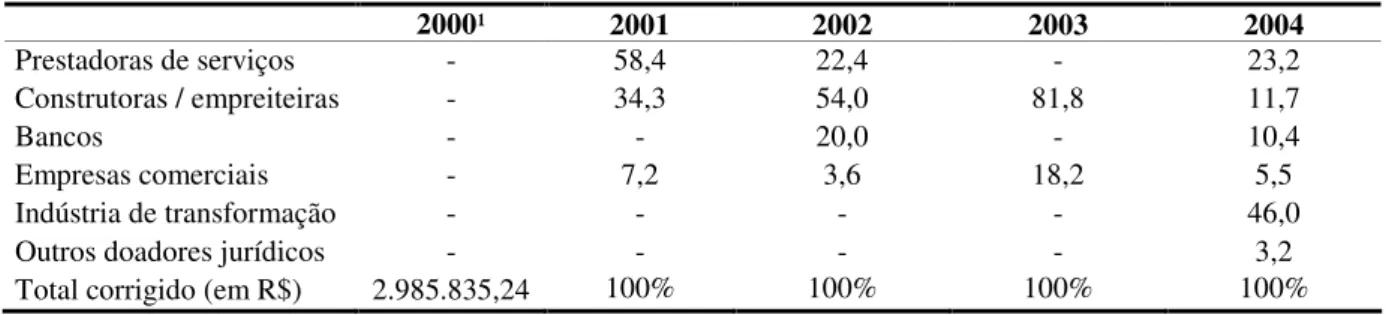 Tabela 4.4 – Doações de pessoas jurídicas ao Diretório Nacional, 2000-2004 (em %) 