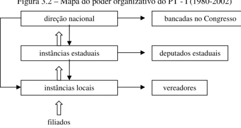 Figura 3.2 – Mapa do poder organizativo do PT - I (1980-2002) 