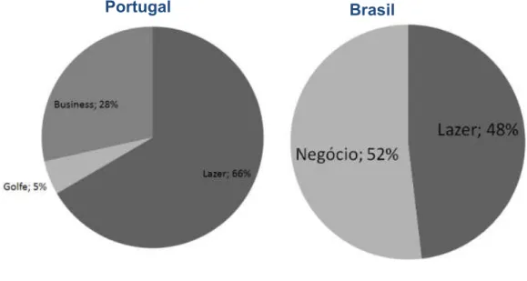 Figura 1.6 Clientes por motivação, Portugal e Brasil 