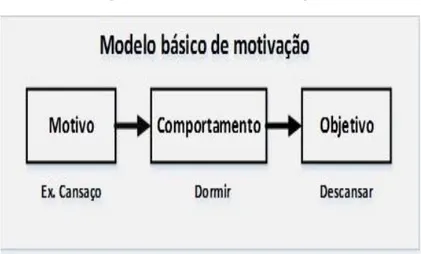 Figura 7 - Modelo Básico de Motivação 