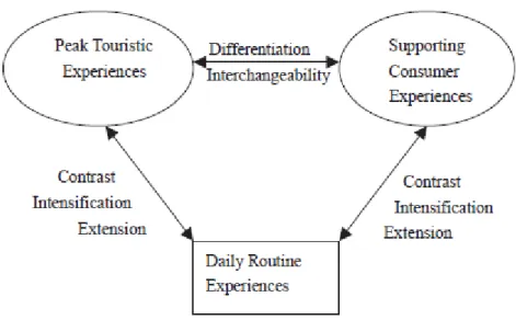 Figura 2.1 – Modelo Conceptual da Experiência Turística