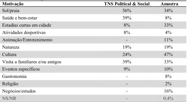 Tabela 4.12. Principais motivações dos portugueses para a viagem turística: amostra TNS Political &amp; 