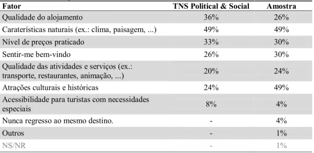 Tabela 4.13. Fatores que influenciam a vontade de regressar ao destino turístico: amostra TNS Political &amp; 