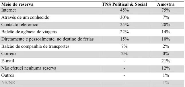 Tabela 4.14. Meios de reserva utilizados: amostra TNS Political &amp; Social VS. amostra do presente estudo 