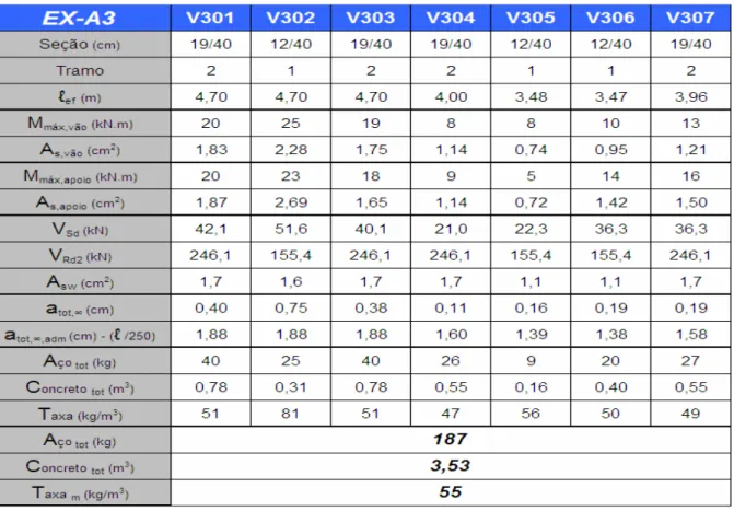 Tabela 3.30 – Resultados do cálculo das vigas do pavimento laje forro do exemplo A3 