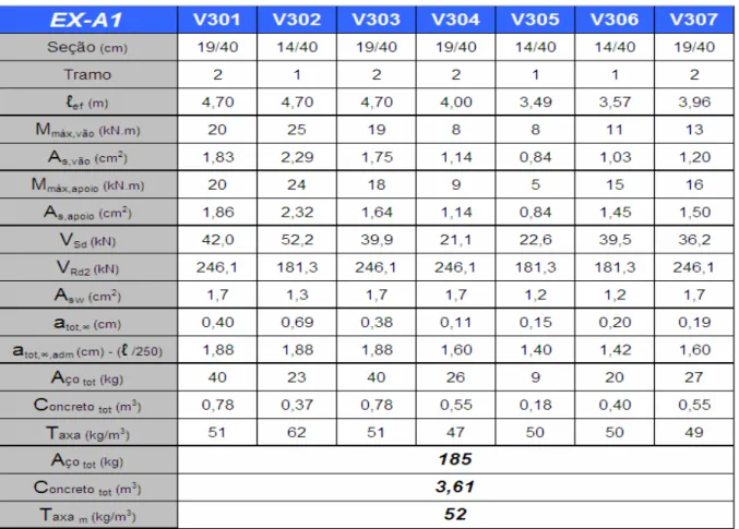 Tabela 3.14 – Resultados do cálculo das vigas do pavimento laje forro do exemplo A1 