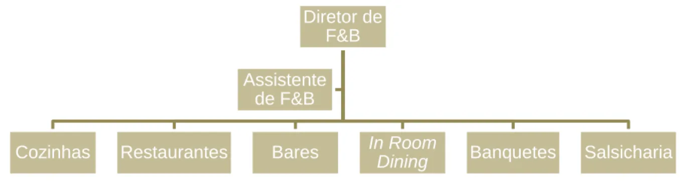 Figura 3.2 – Organograma do Departamento de Food &amp; Beverage  Fonte: Própria 