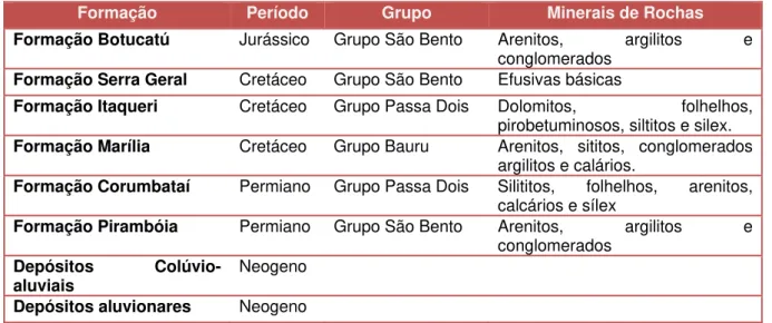 Tabela 2:  Descrição geológica da Bacia Hidrográfica do Médio Rio Mogi-Guaçu  Superior (Org.: MOSCHINI, L.E