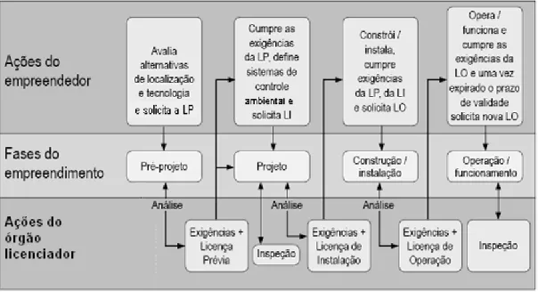 FIGURA 5: Etapas gerais do processo de licenciamento ambiental (adaptada de  FIESP e CETESB, 2006)
