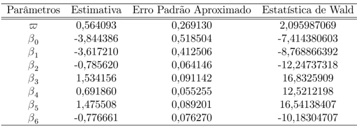 Tabela 8.14: Parâmetros estimatimados via método de Newton-Rapson Parâmetros Estimativa Erro Padrão Aproximado Estatística de Wald