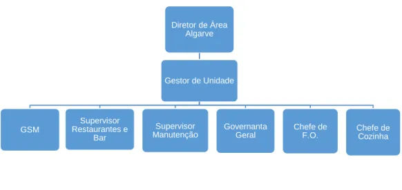 Figura 3 – Organograma Pestana Vila Sol 