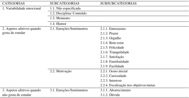 Tabela 3. 11. Subtema II.1. Identificação de aspetos afetivos: categorias, subcategorias e  subsubcategorias 