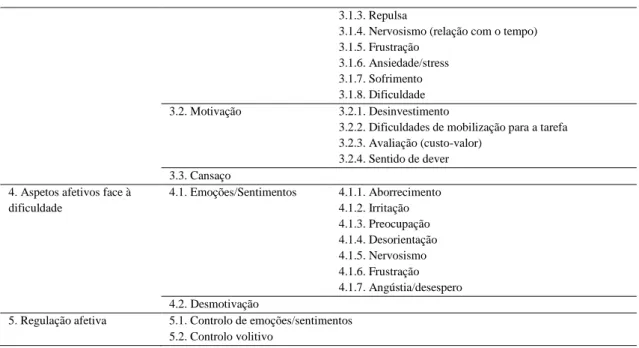 Tabela 3. 12. Subtema  II.1. Identificação de aspetos afetivos: categorias, frequências e  percentagens 