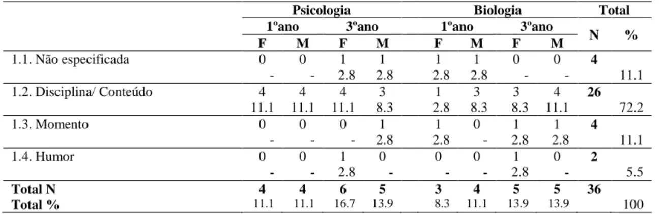 Tabela  3.  13.  Categoria  Variabilidade  emocional:  subcategorias,  frequências  e  percentagens