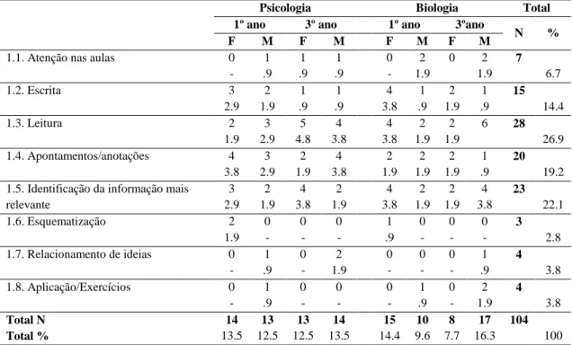 Tabela 3. 5. Categoria Estratégias cognitivas: subcategorias, frequências e percentagens 