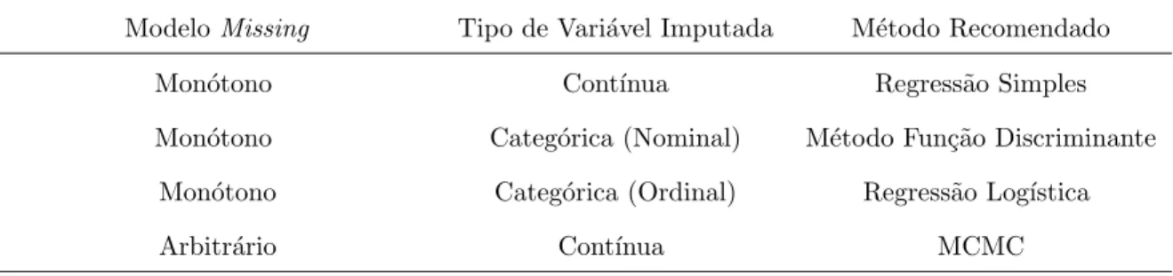 TABELA 4.6: M´etodos de Imputa¸c˜ao em PROC MI