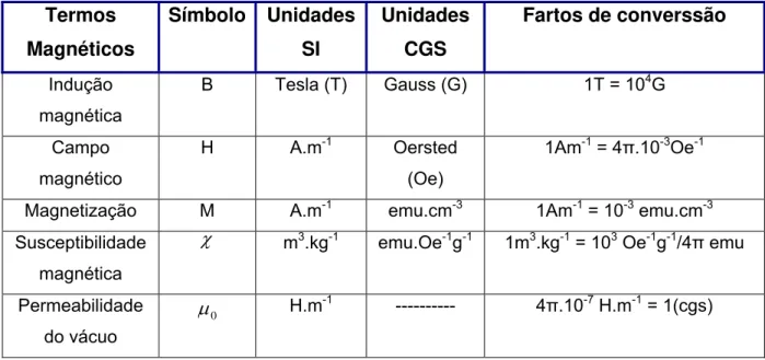 Tabela 1- Símbolos e unidades das grandezas mais comuns envolvidas no estudo do  magnetismo [8]:  Termos  Magnéticos  Símbolo UnidadesSI  Unidades CGS  Fartos de converssão  Indução  magnética  B  Tesla (T)  Gauss (G)  1T = 10 4 G  Campo  magnético  H A.m 