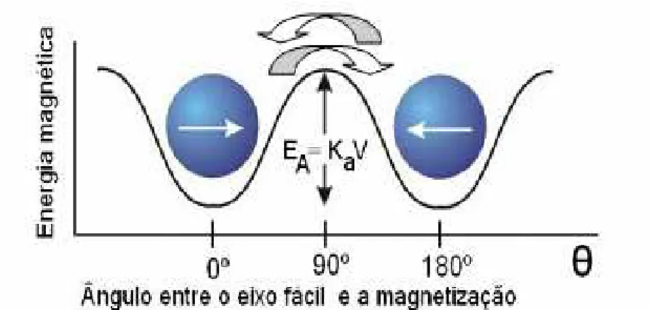 Figura 3.7 – Figura representativa da equação 10, mostrando a barreira de energia para  que exista a reversão do momento magnético