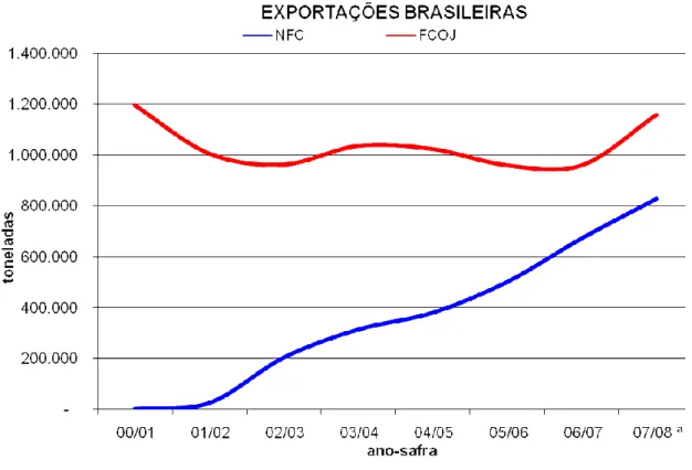 FIGURA 6. Exportações brasileiras de FCOJ e NFC - safra 2000/2001 a safra 2007/2008  Fonte: Dados da FMC FoodTech com base na SECEX