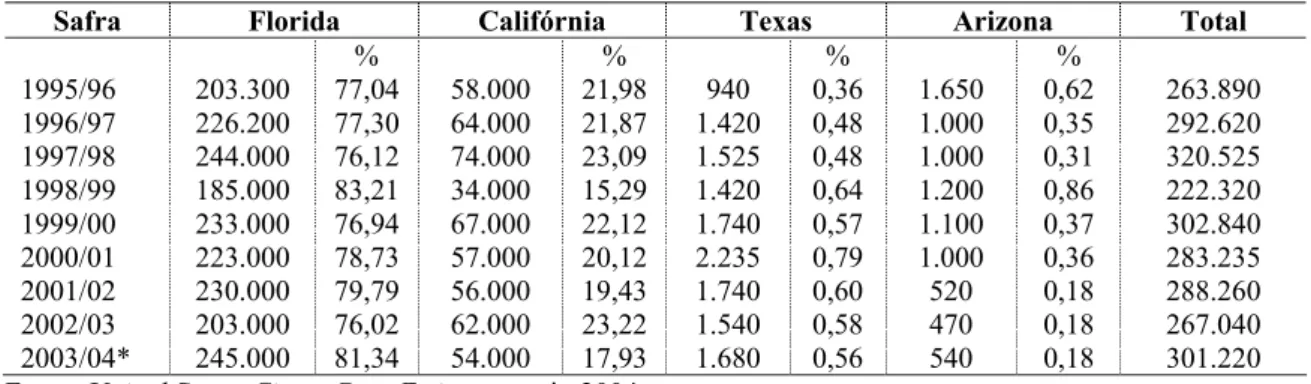 TABELA 1. Comparativo de produção de laranja entre os principais estados dos EUA (em 1.000 caixas)  Safra Florida  Califórnia  Texas  Arizona Total 