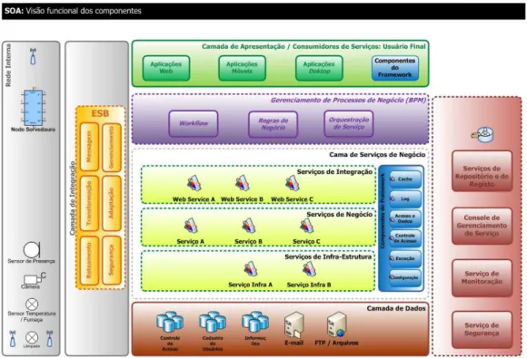 Figura 2: Visão Funcional da Arquitetura Orientada a Serviços 
