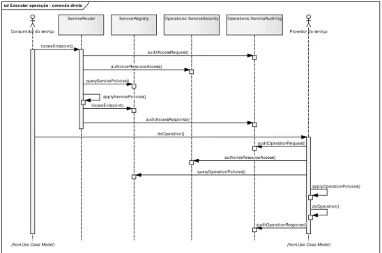 Figura 20: Diagrama de seqüência para o fluxo de executar operação sem o serviço de roteamento 