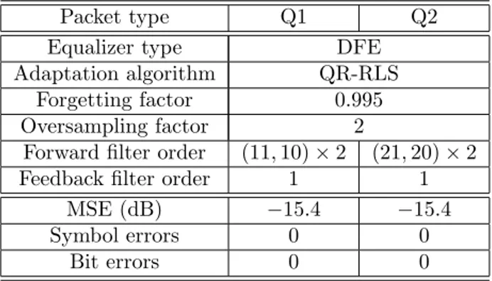 Table 3: Parameters and performance for multichannel equalization of QPSK packets