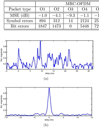 Table 5: Performance of MRC-OFDM and TR-OFDM using 1 out of 4 subcarriers for training MRC-OFDM TR-OFDM Packet type O1 O2 O3 O4 O5 O6 O1 O2 O3 O4 O5 O6 MSE (dB) −1.0 −4.1 −9.3 −1.1 −1.8 −5.4 −3.3 −5.7 −7.1 3.2 −3.2 −7.6 Symbol errors 894 312 14 2124 2527 4