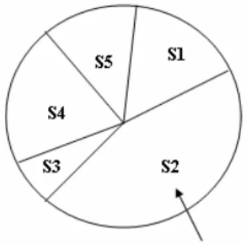 Figura 2 – Método de seleção por roleta 