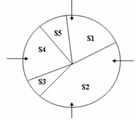 Figura 4 – Método de seleção por Amostragem Universal Estocástica 
