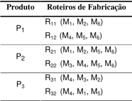 Tabela 1 – Produtos e roteiros de fabricação (Morandin et al., 2008).