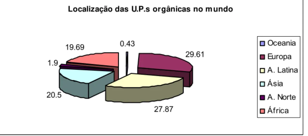 Figura 3 – Distribuição das Unidades produtivas certificadas no mundo. 