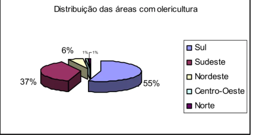 Figura 7 – Distribuição das áreas com produção olerícola nos estados da  federação. 