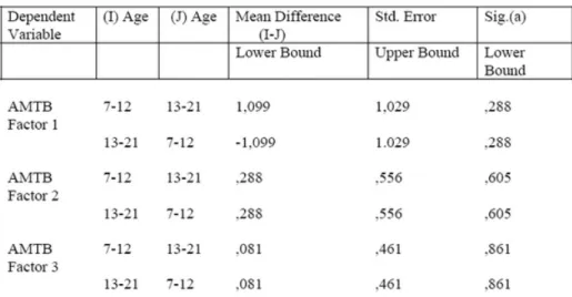 Table 1: Motivation and Attitude toward Language (Factors 1, 2, 3 in the Portuguese Study) and Age Groups In the comparative analysis between genders 