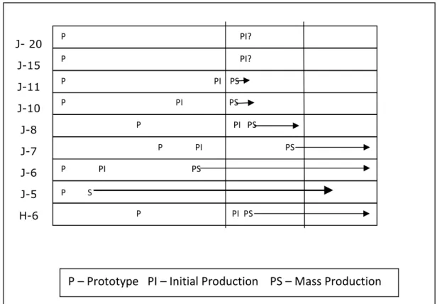 Figure 1 – Research, Development and Production Cycle of Aircraft for the AF of the PLA 