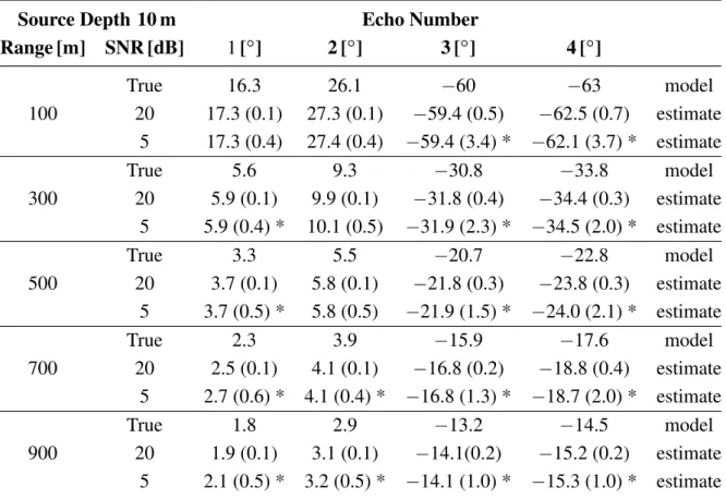 Table 1. Estimated angles of the four earliest echoes impinging on the vector sensor at different source distances as given by the forward model (true) and estimated considering an signal to noise ratios (SNR) of 20 and 5 dB