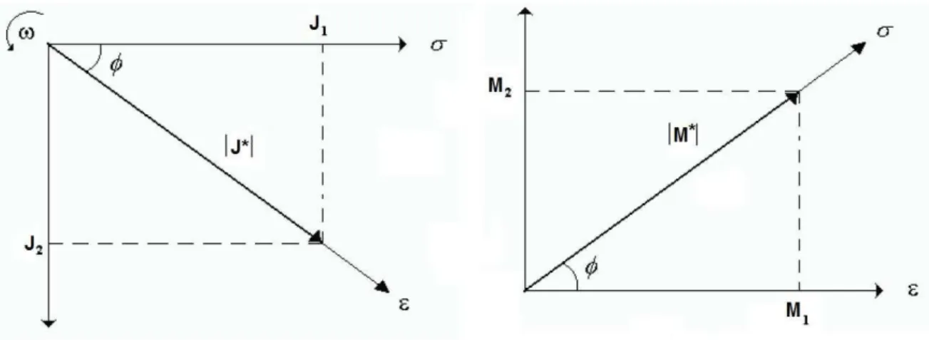 Figura 3.4: Relação de fase entre tensão, deformação, flexibilidade complexa e módulo elástico de rigidez complexo [53] 