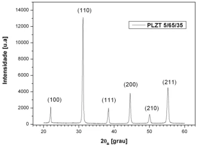 Figura 5.3: Difratograma de raios-X para amostra cerâmica de PLZT 5/65/35, obtido através do método do pó.