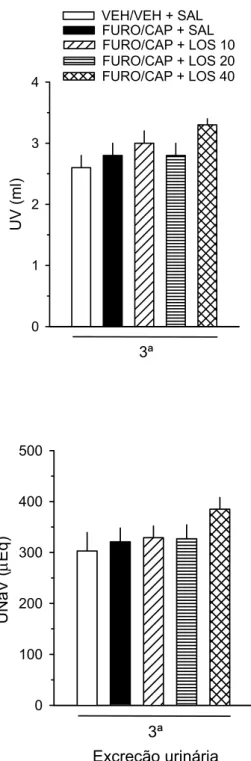 Figura 8. Excreção urinária (UV e UNaV) induzida pelo 3º FURO/CAP em ratos do  Experimento 2d submetidos a prévios VEH/VEH + SAL (barra branca), FURO/CAP +  SAL (barra preta) ou FURO/CAP + LOS 10, 20 ou 40 mg/kg (barras achuradas); n =  9 por grupo