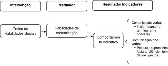 Figura 1 – Relação entre a intervenção e os resultados esperados 