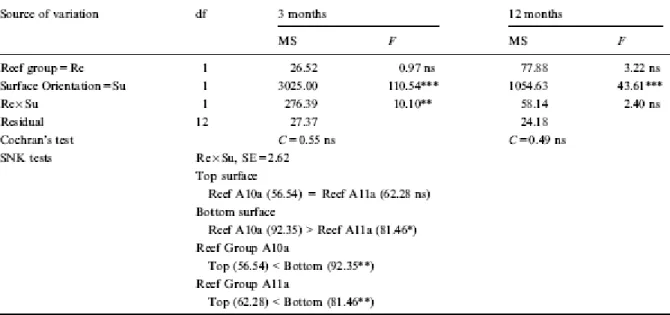 Table I. Results of ANOVA performed at months 3 and 12 for the top and bottom surfaces at the two  studied reef groups