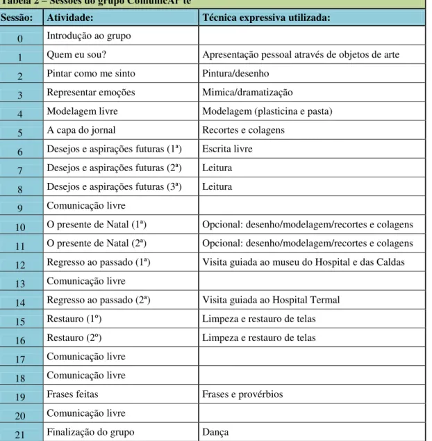 Tabela 2 – Sessões do grupo ComunicAr’te 