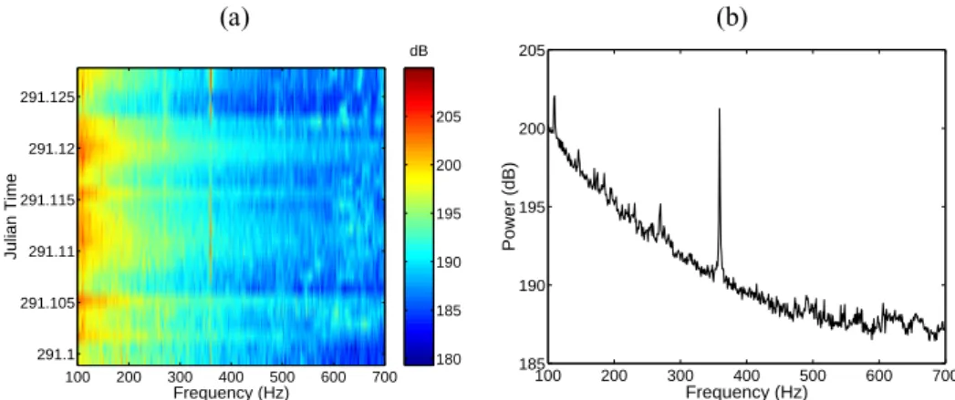 Figure 5. NRP D. Carlos I ship radiated noise received on hydrophone 8: time-frequency plot (a) and mean power spectrum (b).