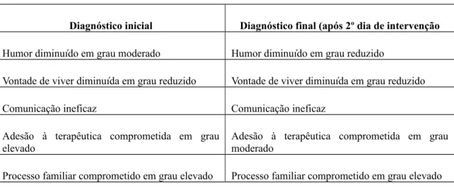 Tabela 2: Estudo de caso II – diagnósticos de enfermagem