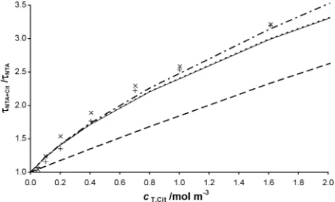 Fig. 3 Lability degrees of complexes Cd + NTA + citrate along the titration corresponding to Fig
