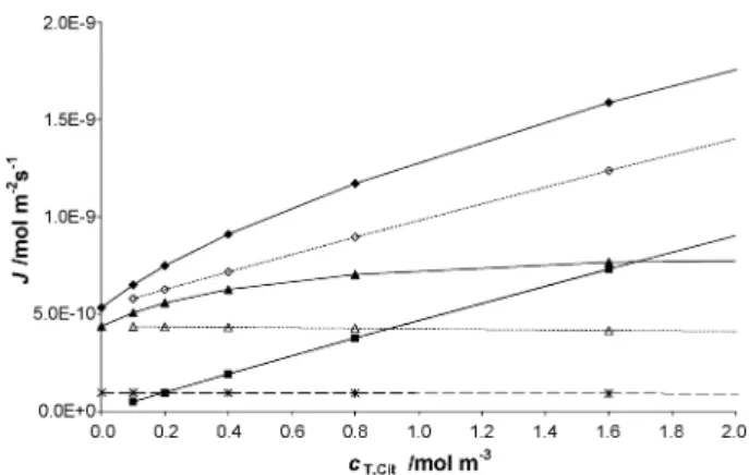 Fig. 5 Normalised concentration proﬁles for the free metal (thick lower lines) and for the CdNTA (thin upper lines)