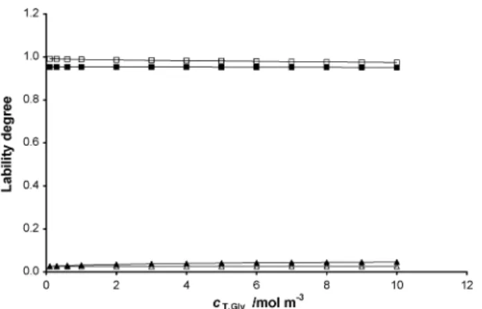 Fig. 7 Lability degrees of complexes Cd + NTA + glycine along the titration corresponding to Fig