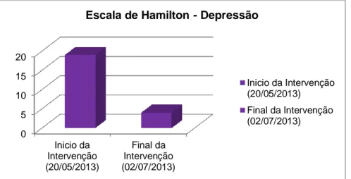 Gráfico 1 – Resultados da aplicação da Escala de Hamilton – Depressão 