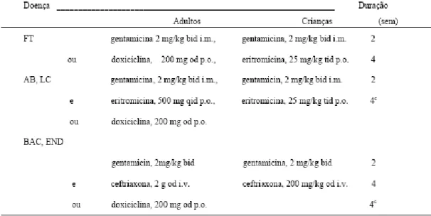 Tabela 4:  Esquema antibiótico proposto para as doenças causadas pelas  espécies de Bartonella