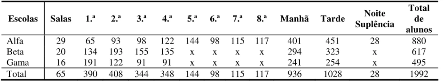Tabela 4: Número de alunos das escolas estudadas em 2006. 